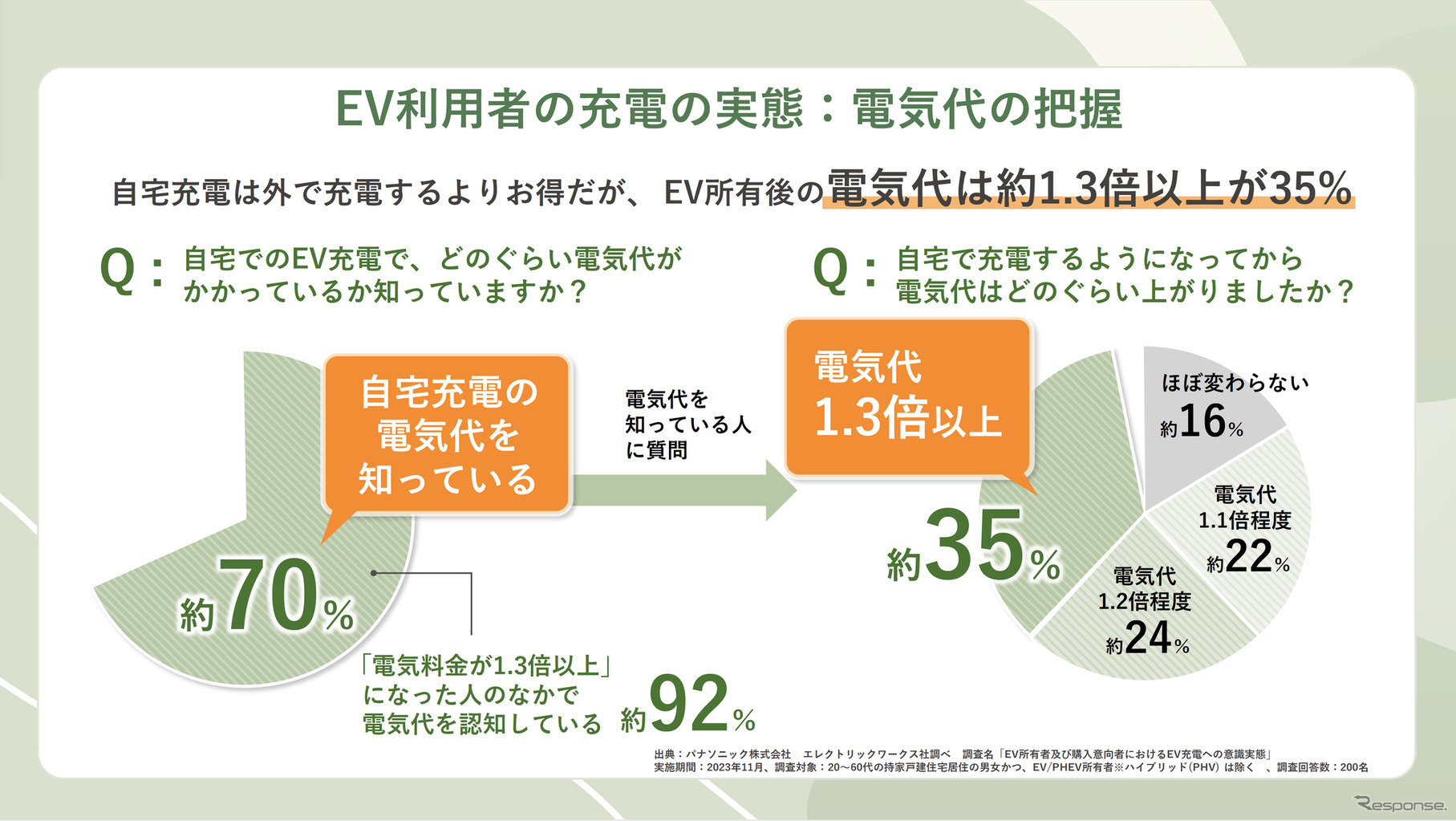 賢くスマートにEVライフを最適化、パナソニックの次世代充電ソリューション開始