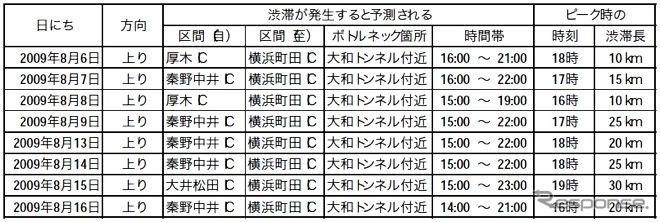 東名お盆渋滞減らし隊キャンペーンを実施
