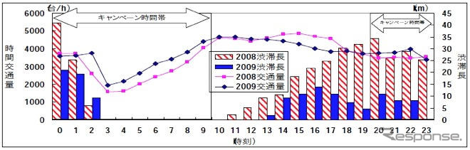 東名お盆渋滞減らし隊キャンペーンを実施