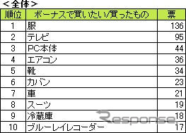 夏のボーナス、車の購入検討がトップ10入り