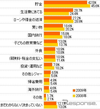 夏のボーナス、車の購入検討がトップ10入り