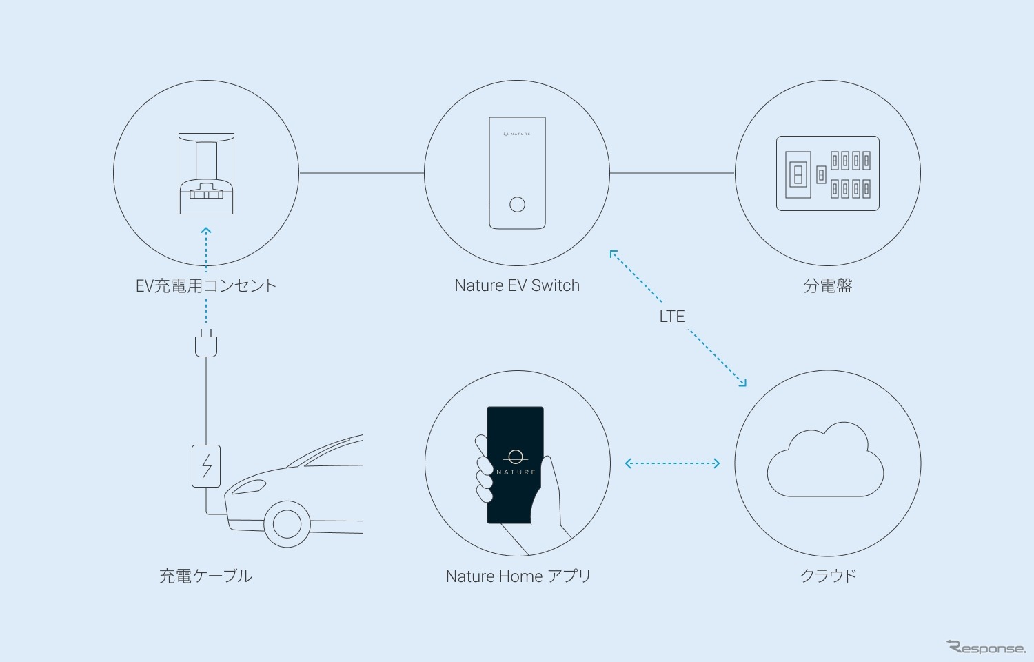 パナソニックの「おうちEV充電サービス」で充電用コンセントをIoT化する「Nature EV Switch」