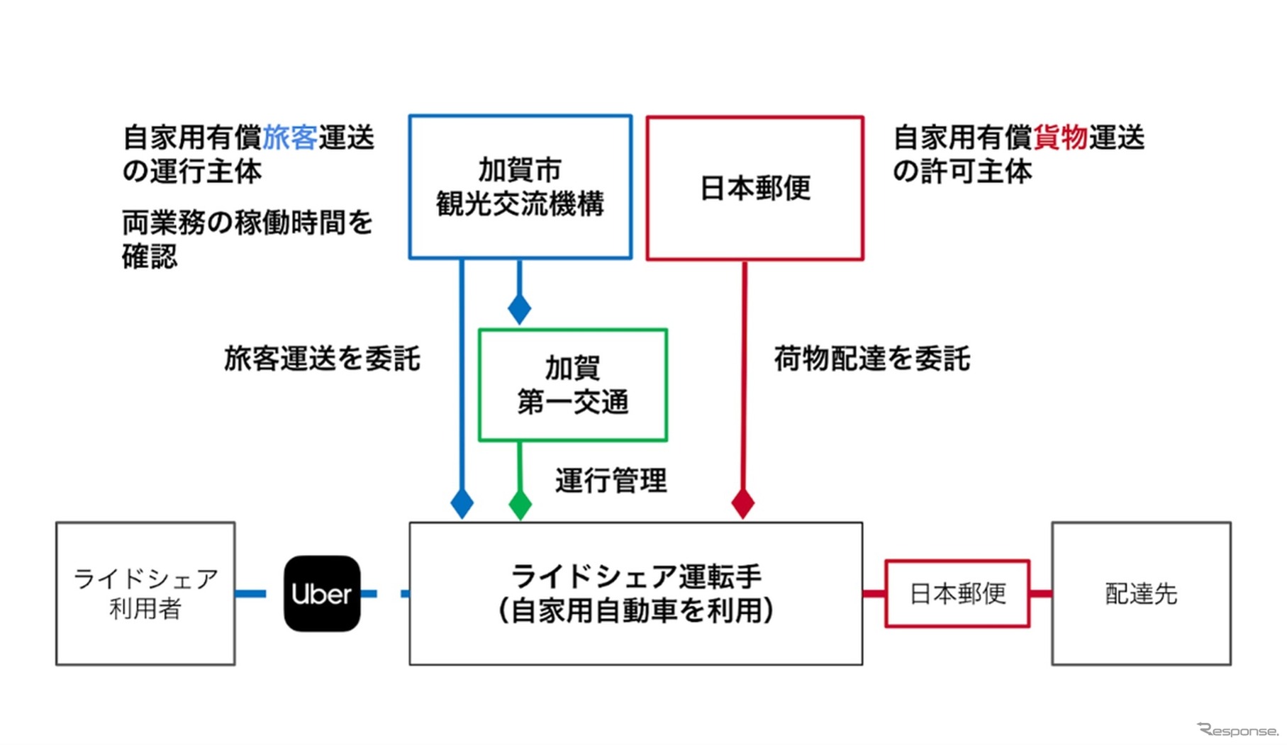 Uber Japan・日本郵便・加賀市による日本初の公共ライドシェアドライバーによる貨客混載実証事業