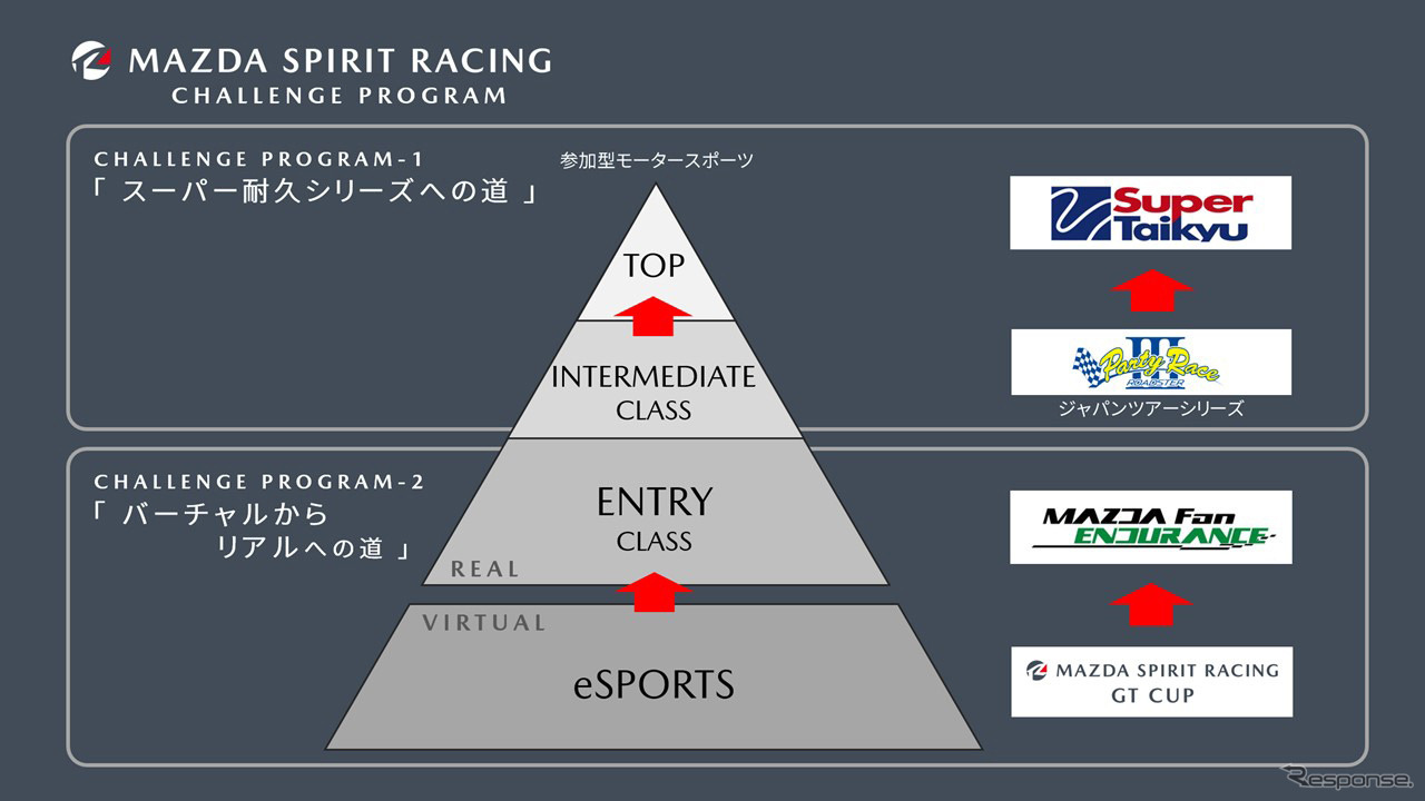倶楽部MAZDA SPIRIT RACINGチャレンジプログラム