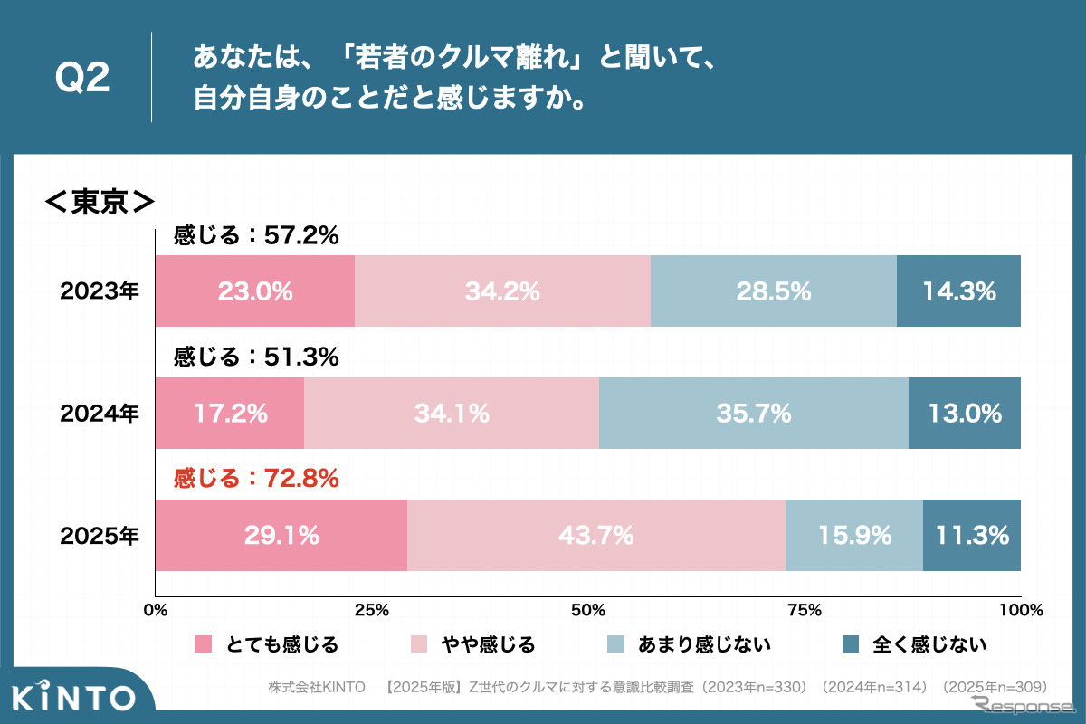 KINTOが実施した【2025年版】Z世代のクルマに対する意識比較調査
