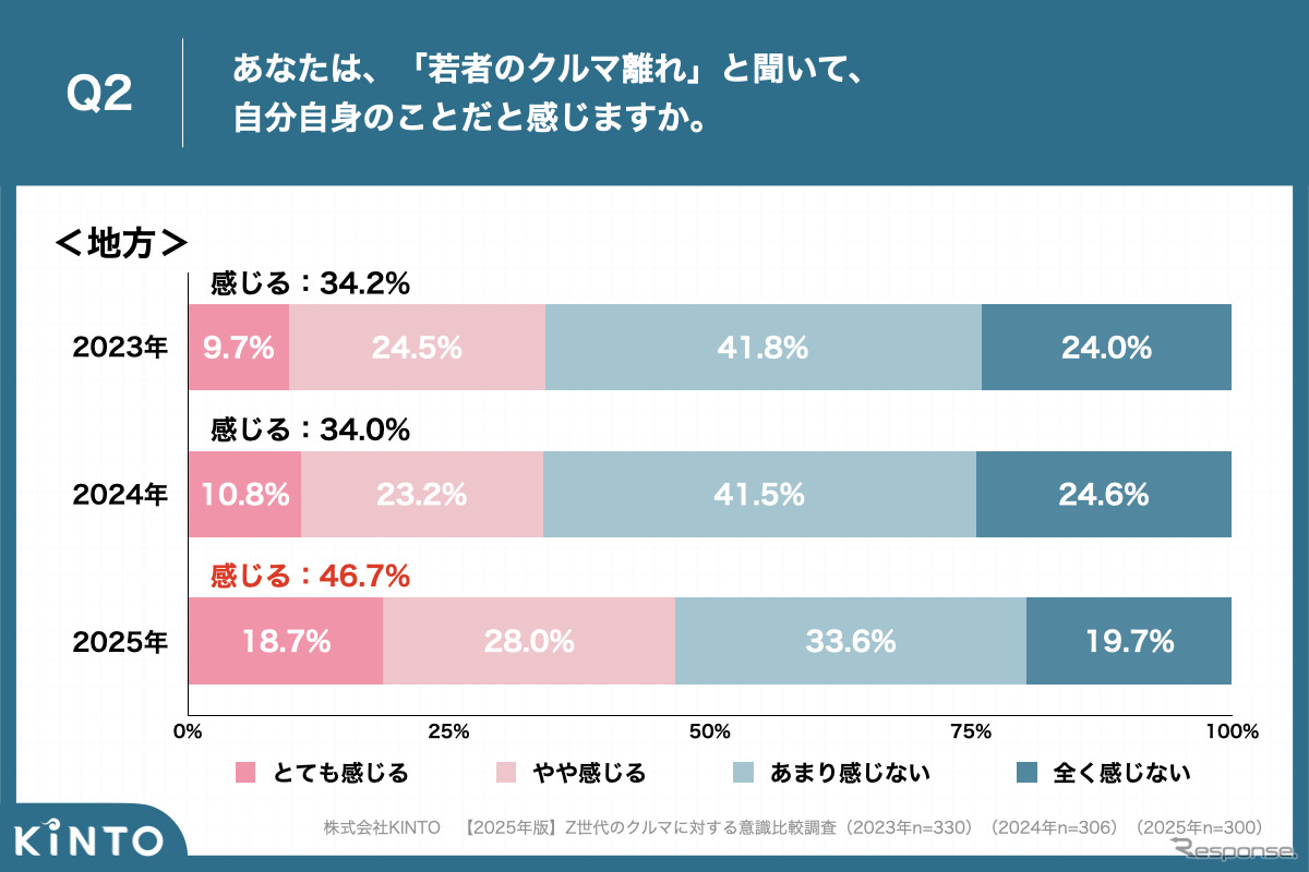 KINTOが実施した【2025年版】Z世代のクルマに対する意識比較調査