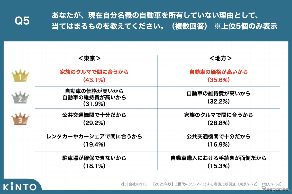 KINTOが実施した【2025年版】Z世代のクルマに対する意識比較調査