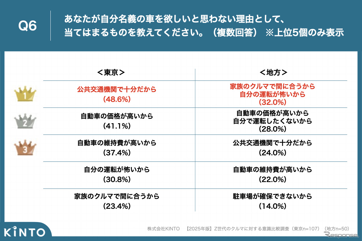 KINTOが実施した【2025年版】Z世代のクルマに対する意識比較調査