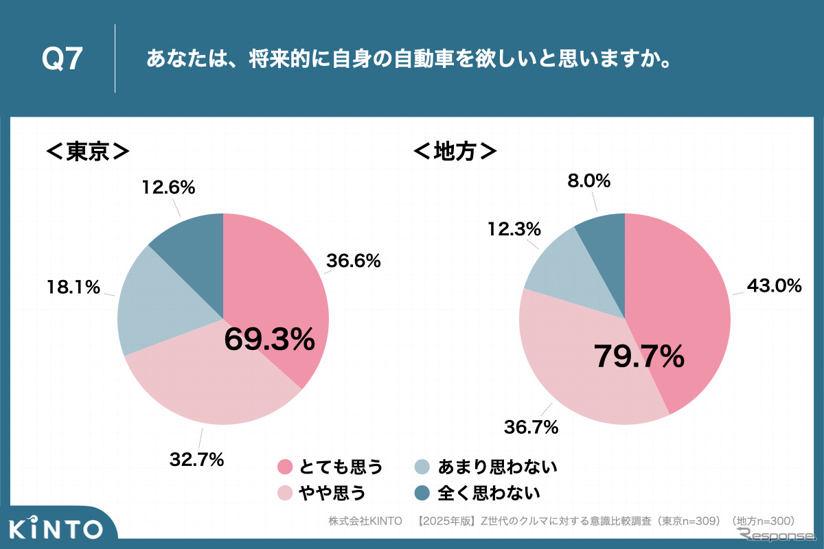 KINTOが実施した【2025年版】Z世代のクルマに対する意識比較調査