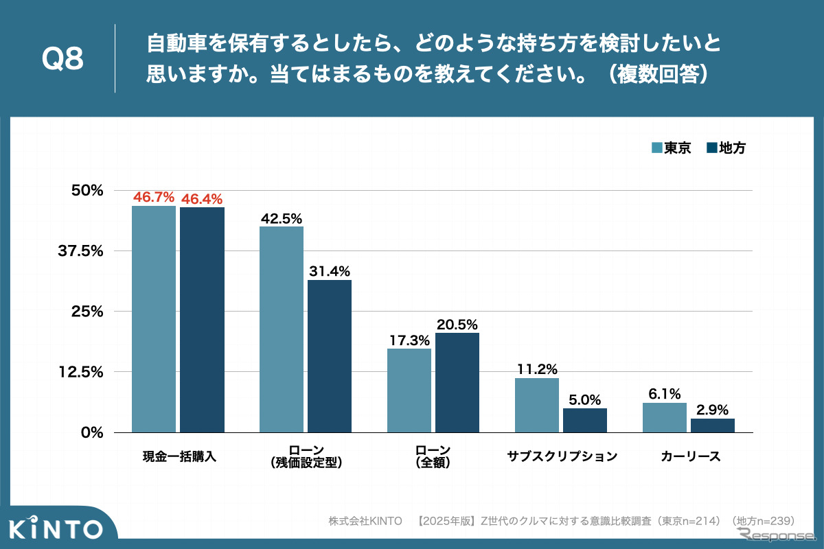 KINTOが実施した【2025年版】Z世代のクルマに対する意識比較調査