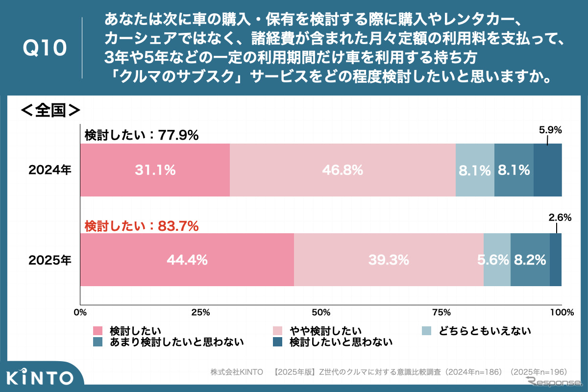 KINTOが実施した【2025年版】Z世代のクルマに対する意識比較調査
