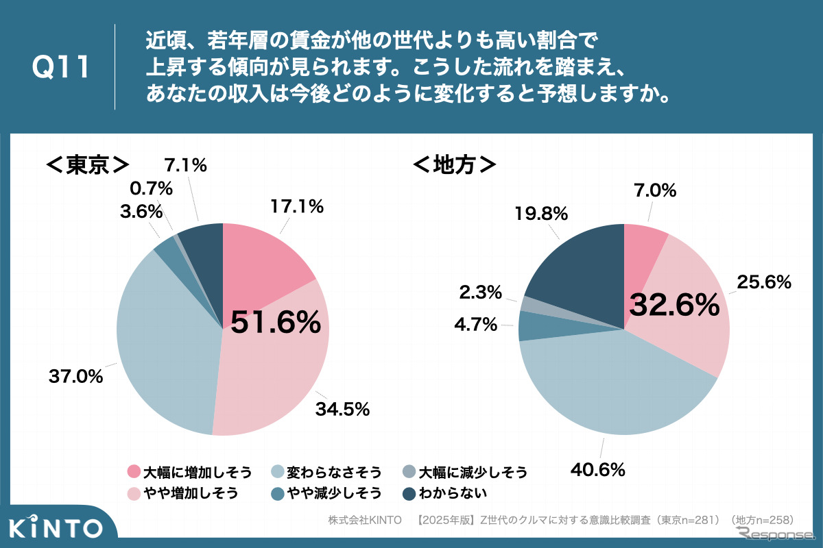 KINTOが実施した【2025年版】Z世代のクルマに対する意識比較調査