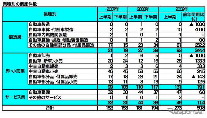 自動車部品メーカーなどの倒産、3倍に急増…09年上半期　帝国データバンク