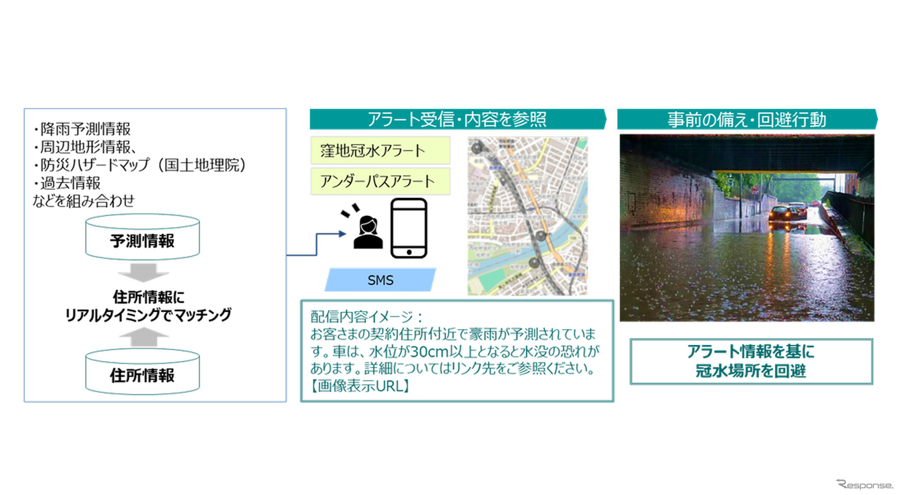 車両水没防止に向けた新アラートシステムのイメージ