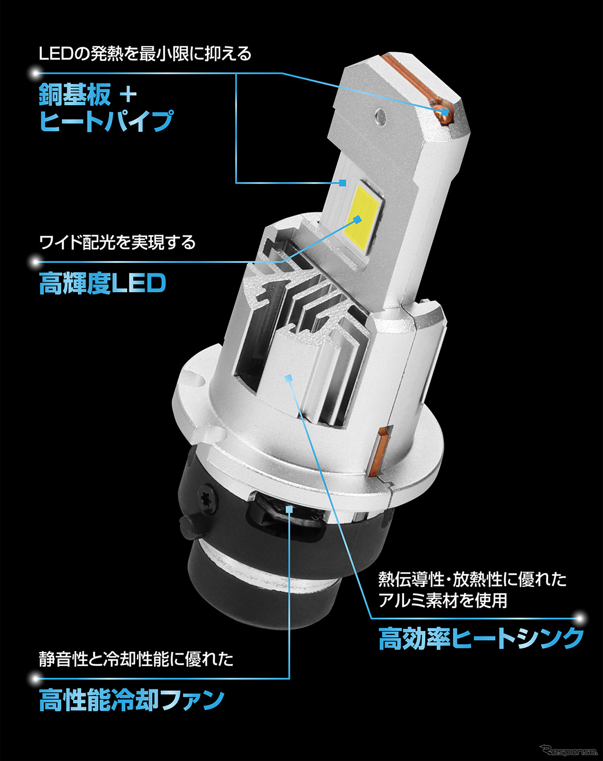 H.I.D.バーナーと同等サイズの一体型構造で配線がなく交換しやすい