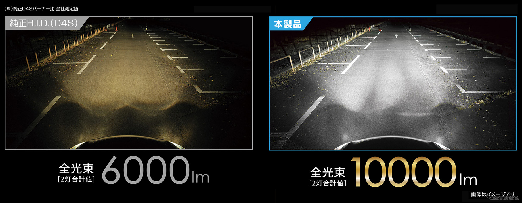 前方が明るくなるH.I.D.に対し、本製品はワイドに全域を明るく照射