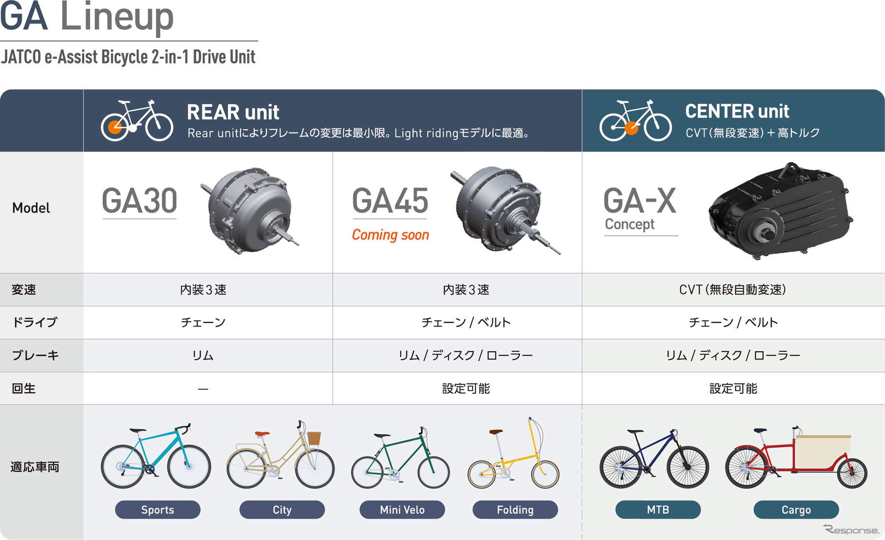 電動アシスト自転車用ドライブユニットのラインナップ