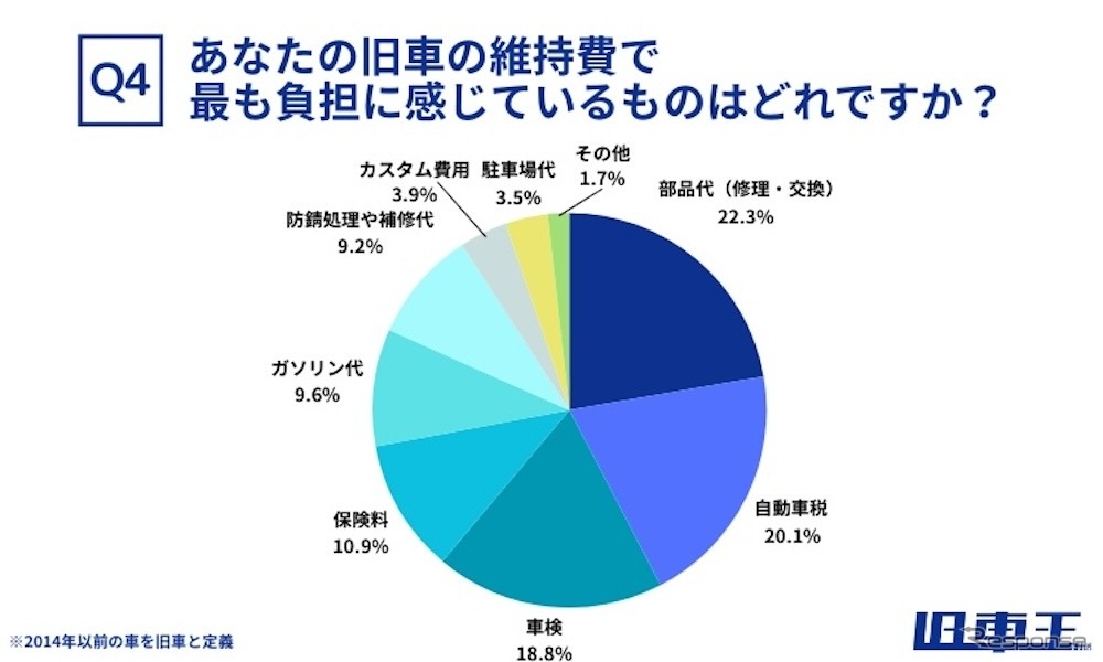 「旧車王」を運営するカレント自動車が旧車の維持費に関するアンケートを実施