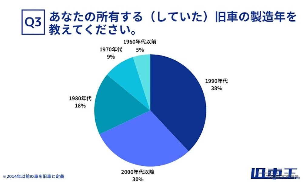 「旧車王」を運営するカレント自動車が旧車の維持費に関するアンケートを実施