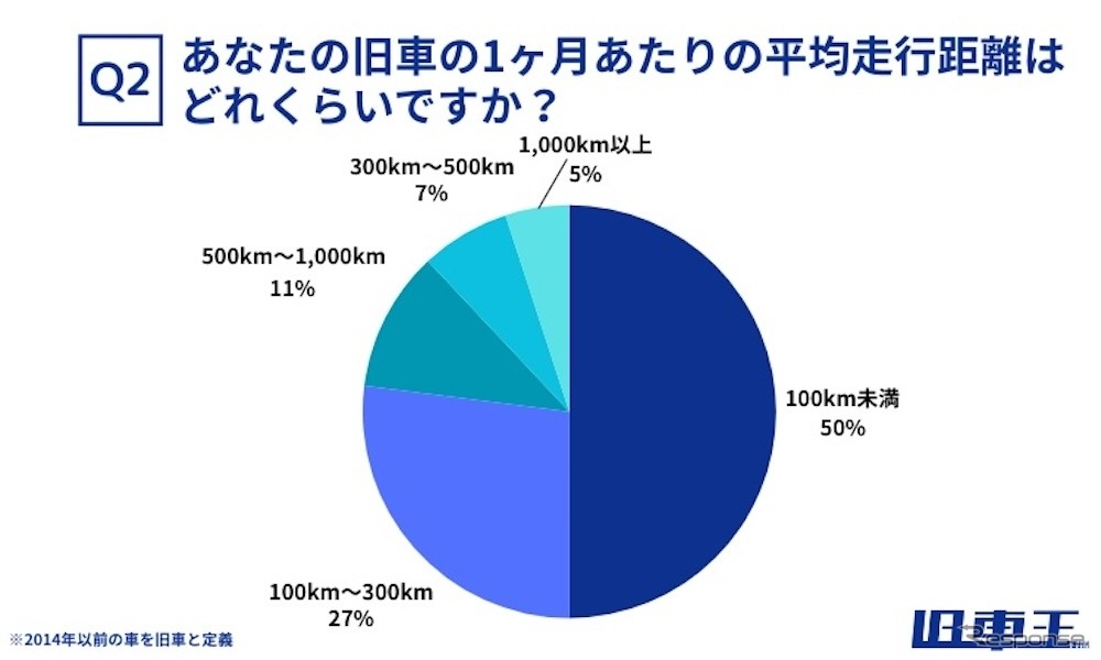 「旧車王」を運営するカレント自動車が旧車の維持費に関するアンケートを実施