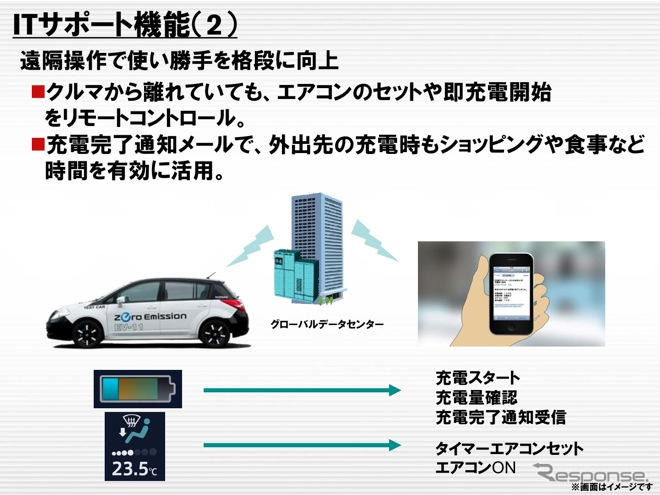 【池原照雄の単眼複眼】ITで弱点をカバーする日産の電気自動車