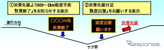 速度低下箇所に情報提供で渋滞が減少---高速道路