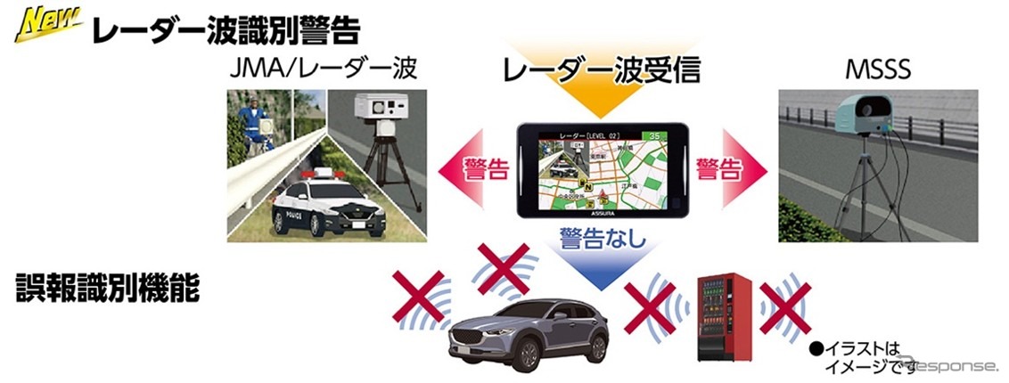 セルスターからコストパフォーマンスモデルのJMA-520/401取締機対応セーフティレーダー・ASSURA「AR-125A」が発売