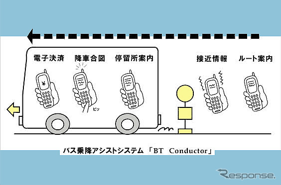 【東京ショー2002出品車】携帯電話でバス運賃を決済、日野が新しいシステムを提案