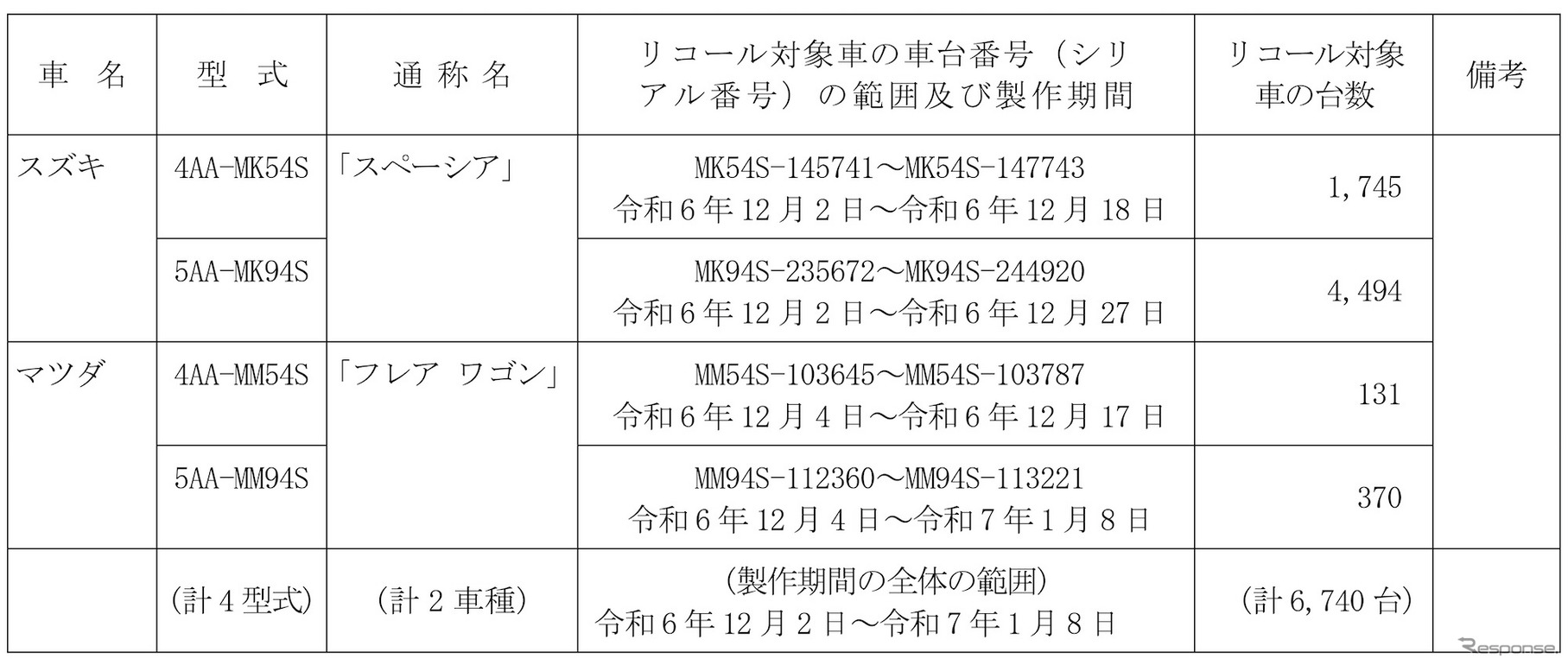 リコール対象