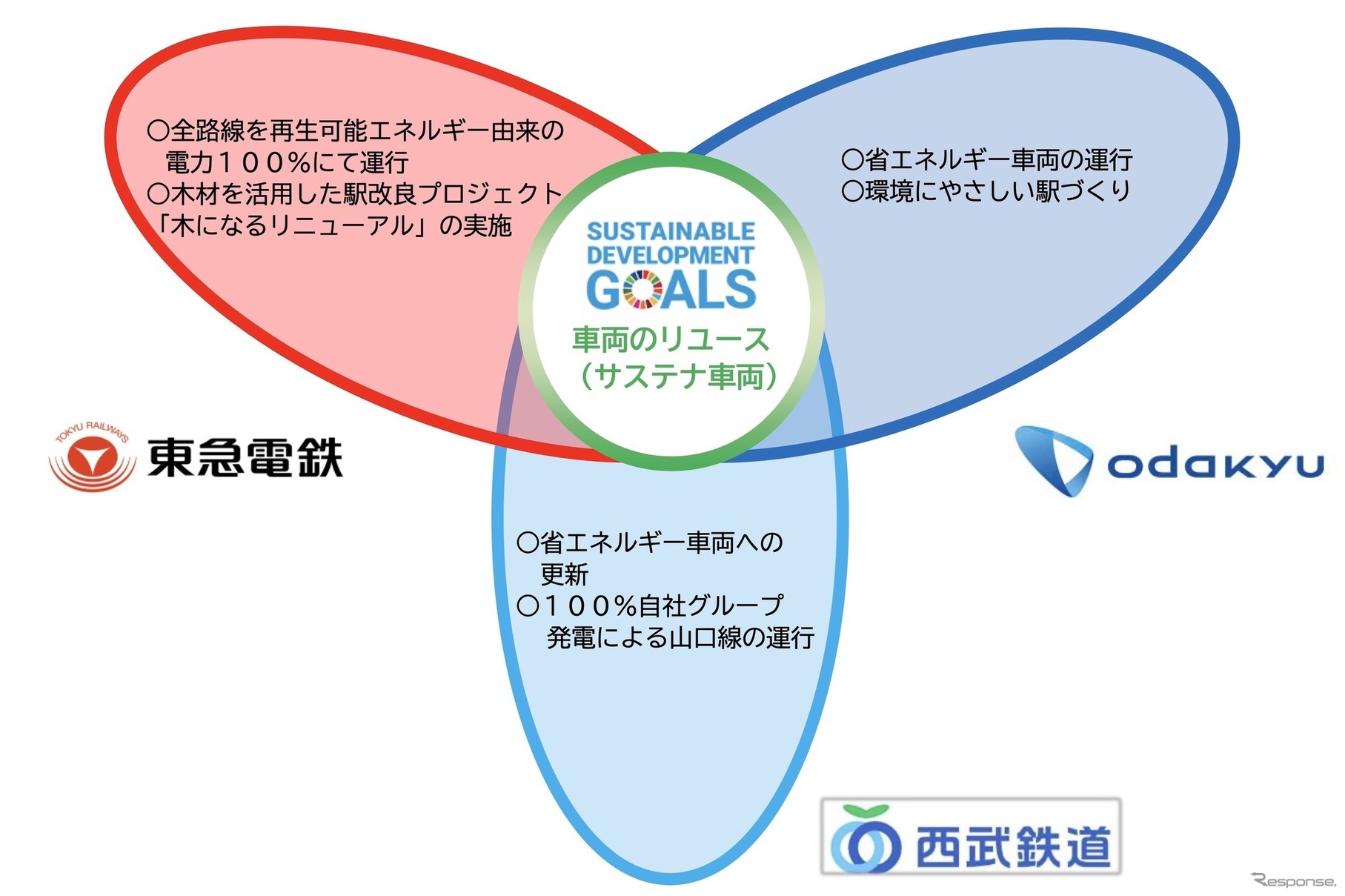 西武サステナ車両