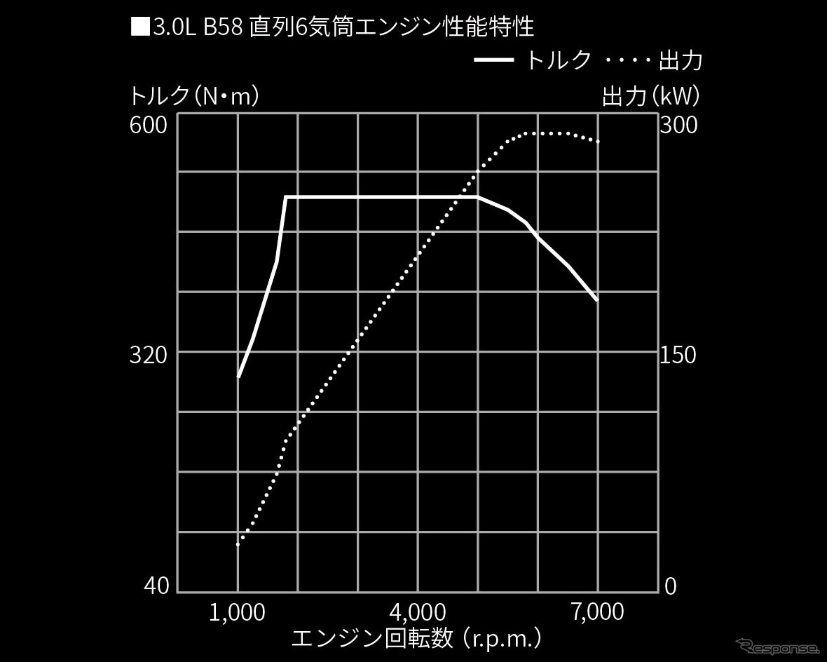 3.0L B58直列6気筒エンジン性能特性