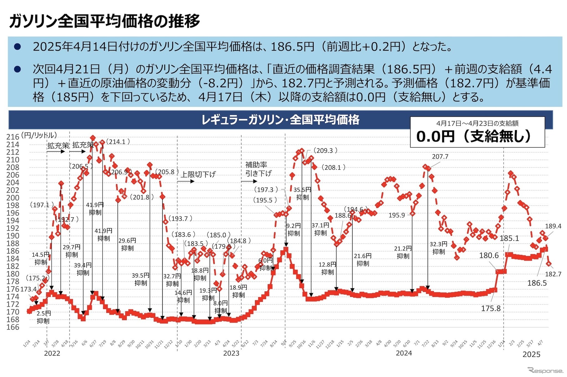 ガソリン全国平均価格の推移