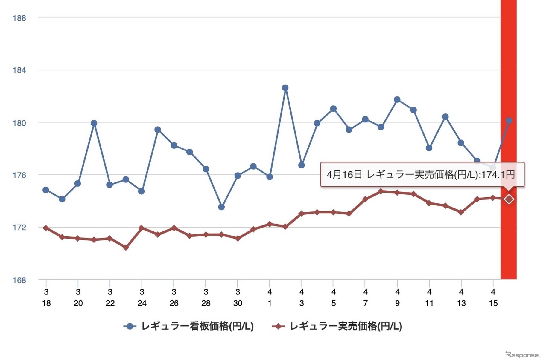 最近1か月のレギュラー価格