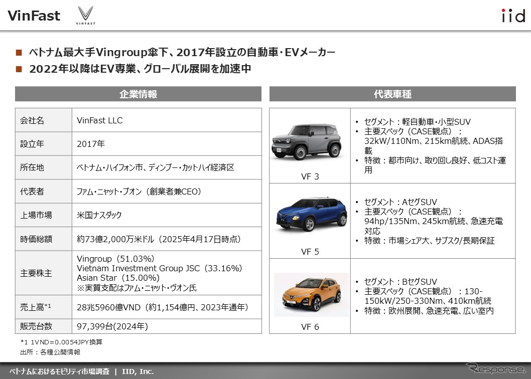 【調査レポート】ベトナムにおけるモビリティ市場調査～13社(四輪・二輪)の最新動向～