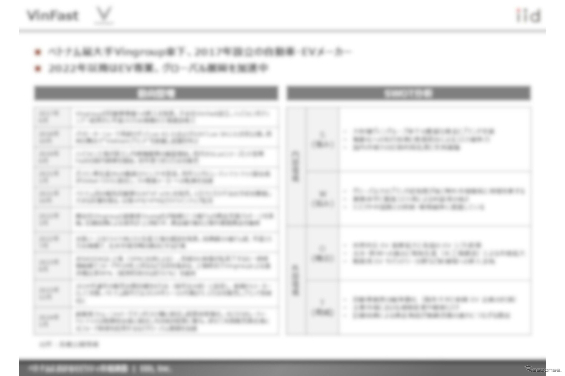 【調査レポート】ベトナムにおけるモビリティ市場調査～13社(四輪・二輪)の最新動向～