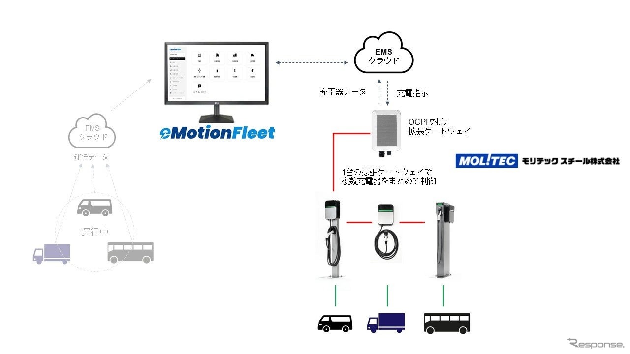モリテックスチール製充電器とeMotion Fleet のFEMS/EMSシステム連携図