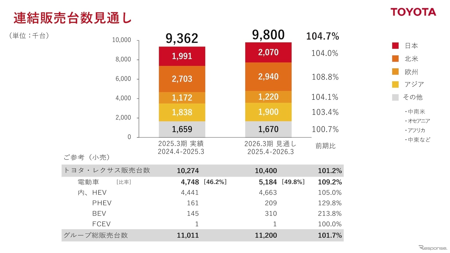 トヨタ自動車の2026年3月期見通し