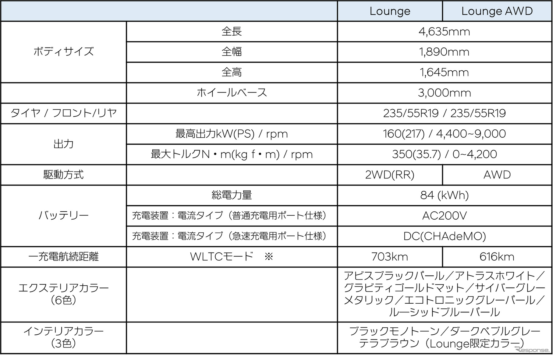 ヒョンデのEV『アイオニック5』の諸元