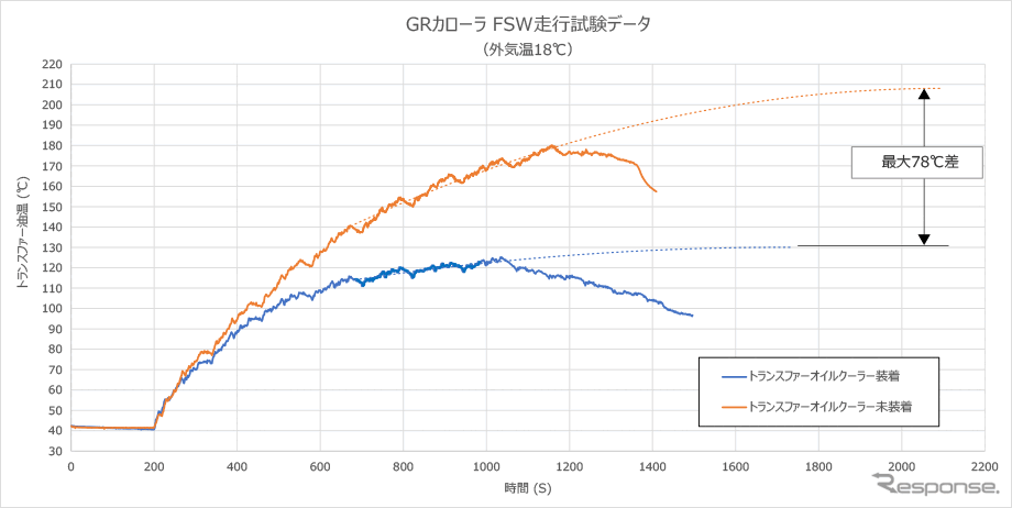 HKSトランスファーオイルクーラーキット GRカローラ油温推移グラフ