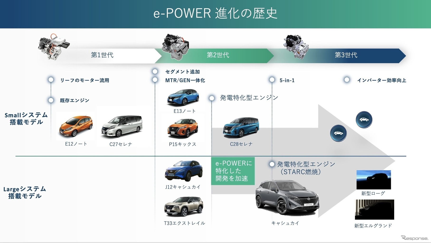 日産「e-POWER」の進化の歴史