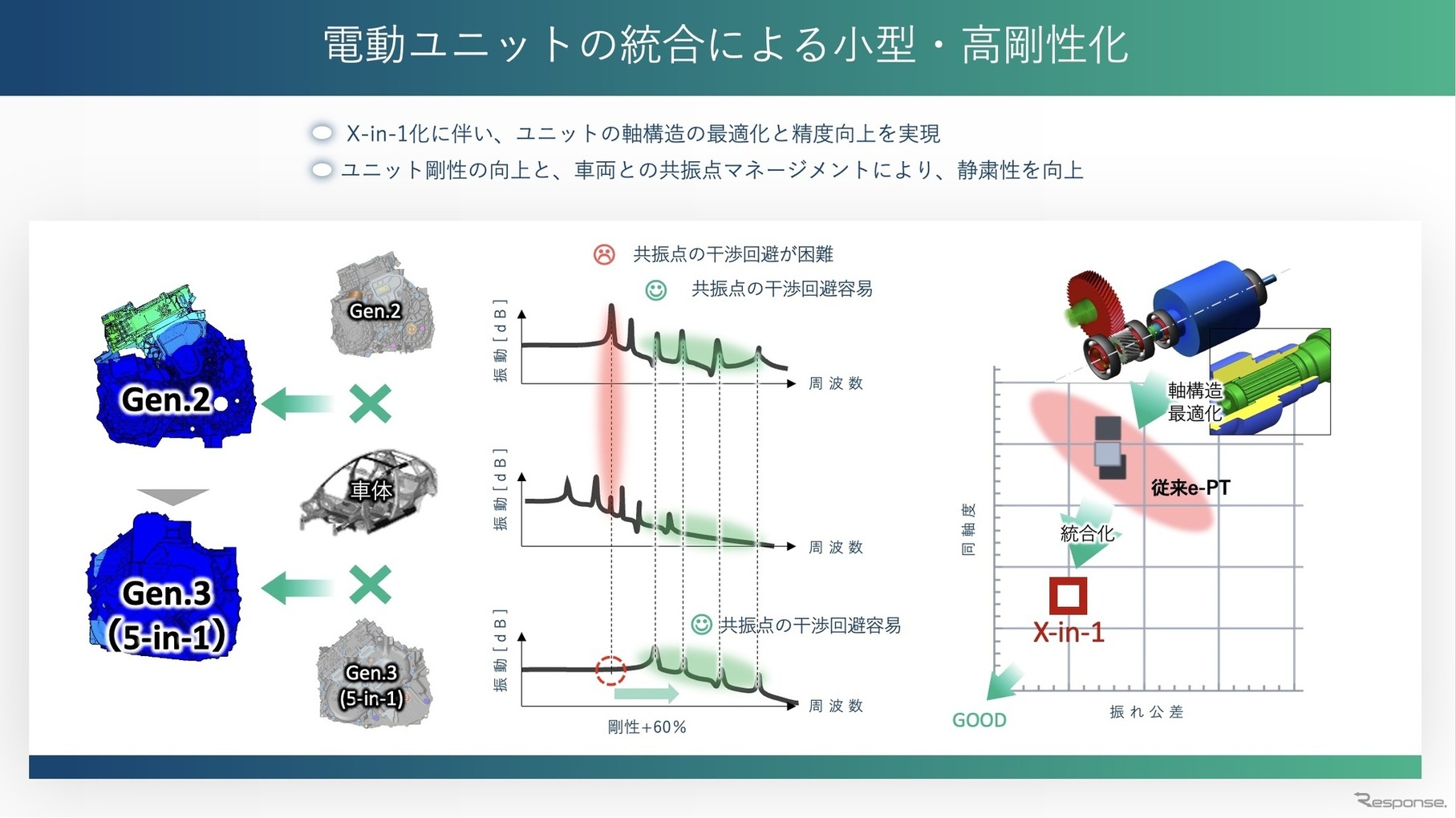 電動ユニットの統合化によるメリット
