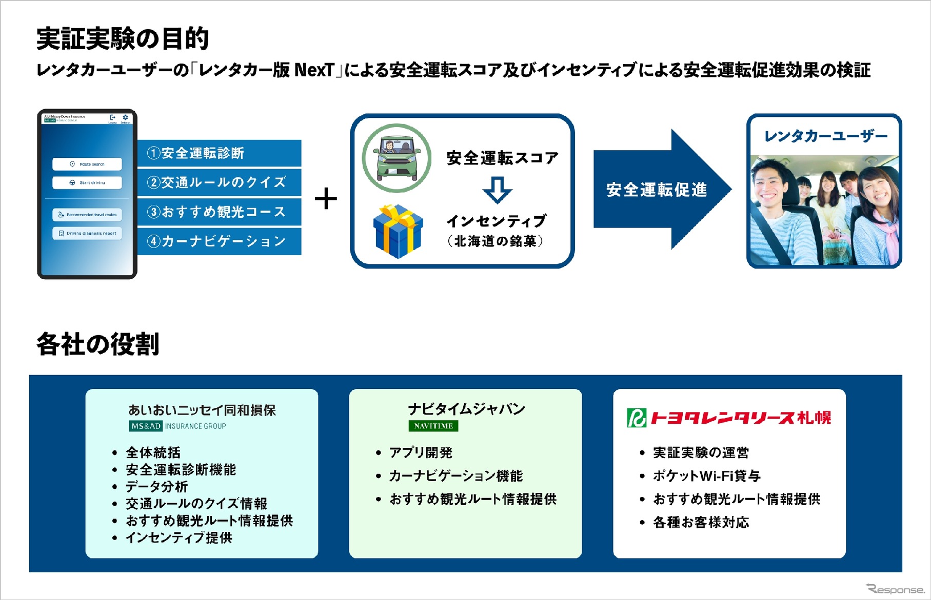 実証実験の目的と各社の役割