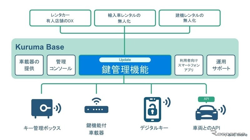 カーシェアリング事業者など、クルマのサービス化の事業を行っている事業者向けのプラットフォームサービス「Kuruma Base」