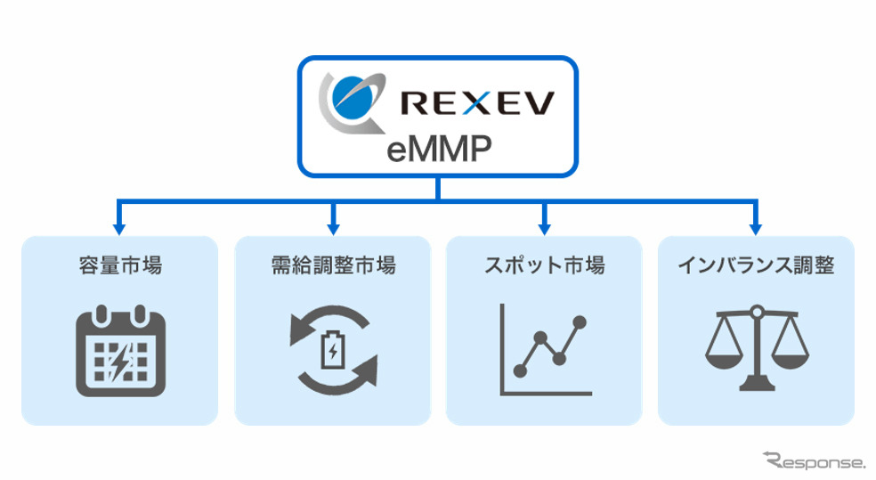 REXEVのeMMP