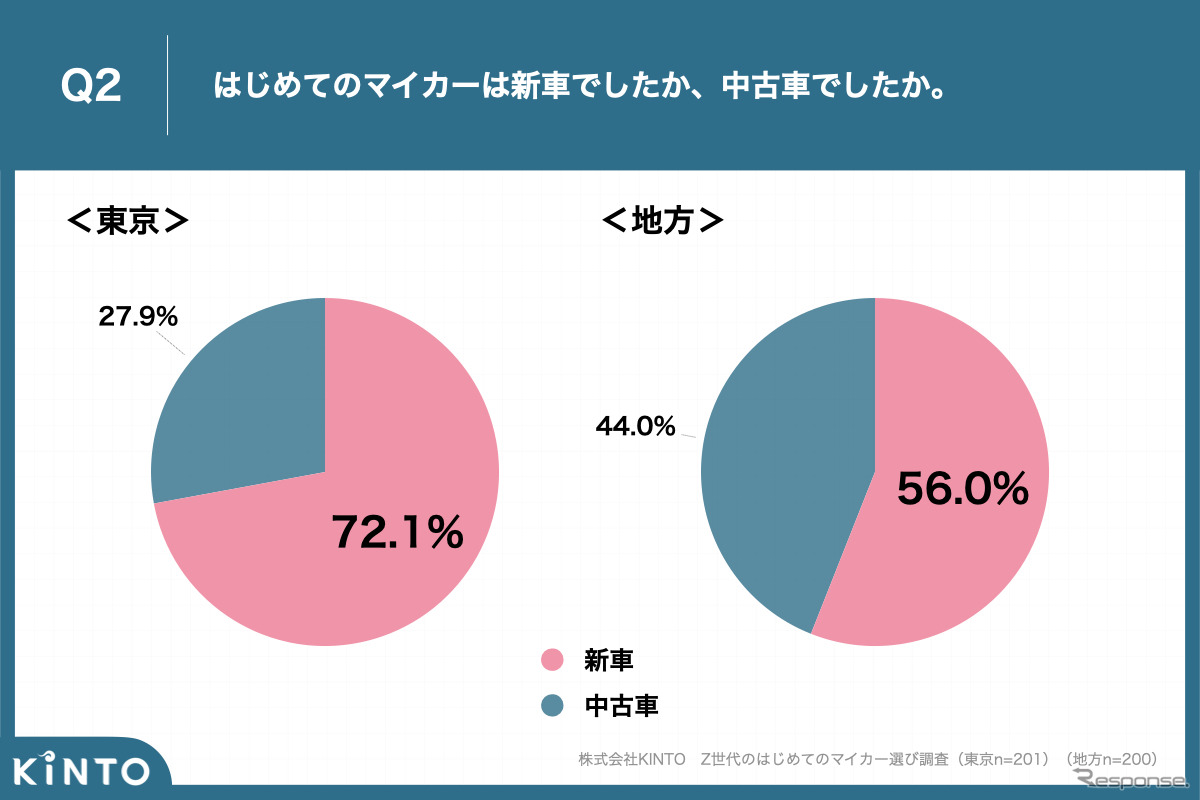 Z世代のはじめてのマイカー選び調査