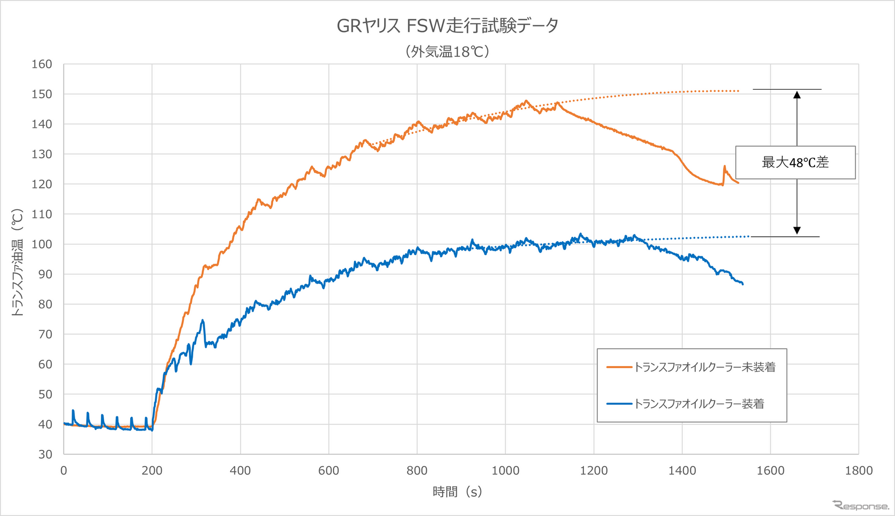 HKSトランスファーオイルクーラーキット GRヤリス油温推移グラフ