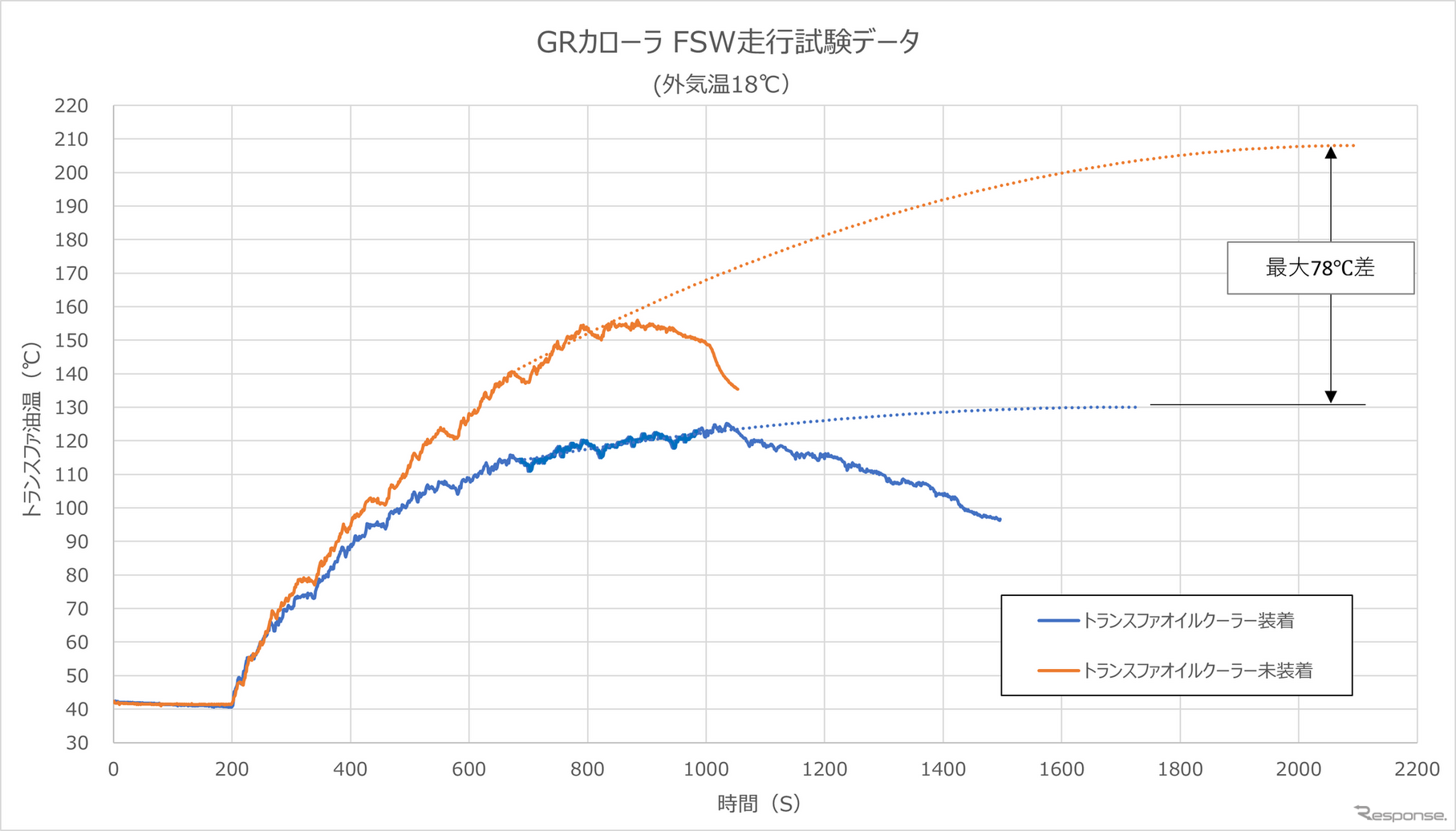 HKSトランスファーオイルクーラーキット GRカローラ油温推移グラフ