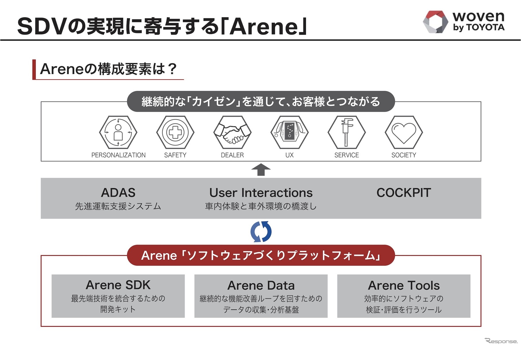 Arene