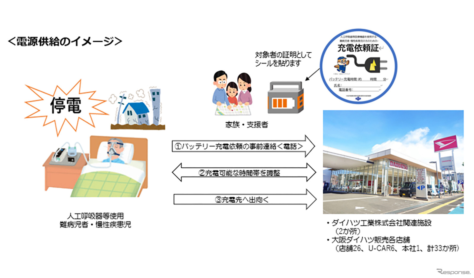 ダイハツと大阪ダイハツ販売が大阪府と「災害時における要援護難病児者・慢性疾患児への電源供給に関する協定」を締結