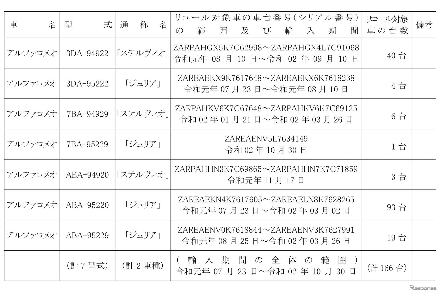 リコール対象車